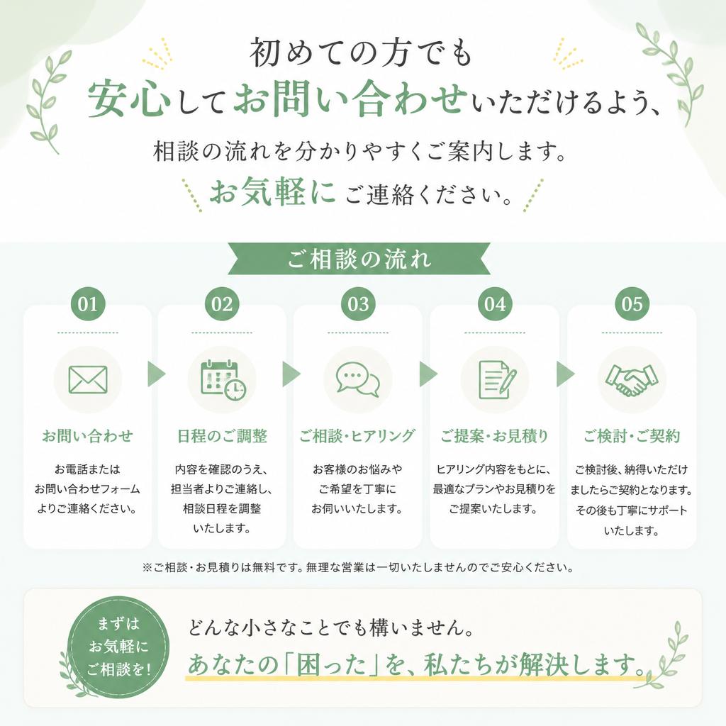 お問い合わせの流れ