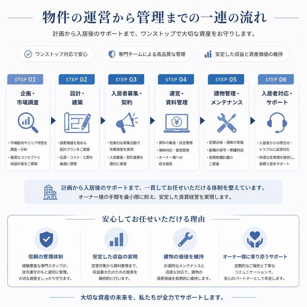 賃貸管理の流れ