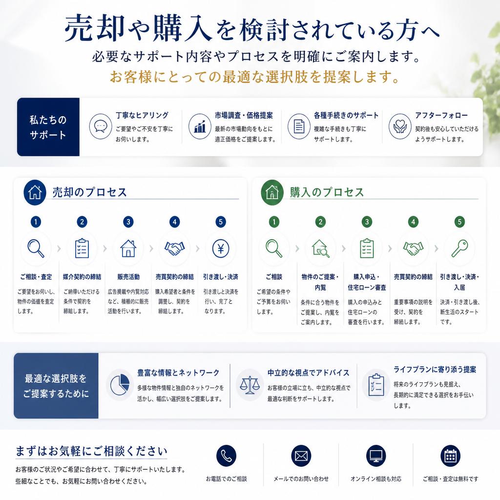 2. 不動産の売却・購入について