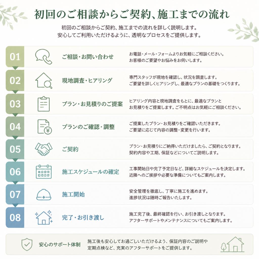 ご相談の流れ